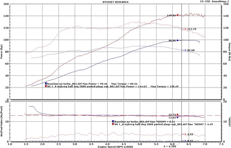 Name:  Frankenmiataportedturbovsstock.jpg
Views: 266
Size:  86.8 KB