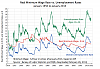 Minimum Wage - Should It Be Raised? How Far?-minimum-wage-vs-unemployment-rates-1950-jan-2013.png