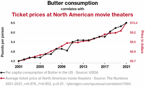 The Current Events, News, and Politics Thread-1604_butter-consumption_correlates-with_ticket-prices-north-american-movie-theaters.png