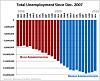 The 14 Defining Characteristics Of Fascism-total_unemployment_since_dec2007.jpg