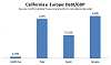 California is the next Greece!-cali_v_europe_debt_gdp-thumb-575x337-95621.png