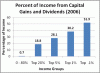 How Top Executives Live...-percent_of_income_from_capital_gains_and_dividends_%25282006%2529.gif