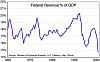 Obama wins...-econ-2009-10-17-federal-revenue-gdp.jpg