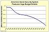 obama wants to discorage retirement savings accounts-ss-annual-deficits.jpg