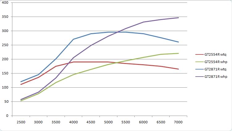 Name:  GT2554RvsGT2871R.jpg
Views: 336
Size:  32.2 KB