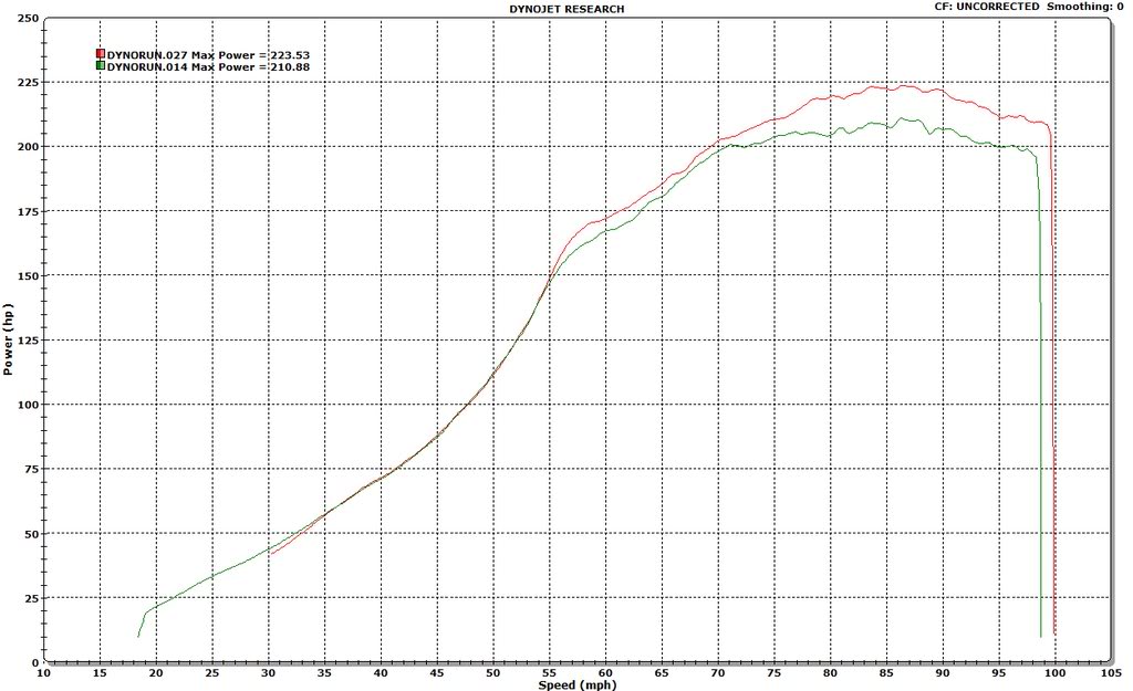 Name:  Miata10psiTunedvsUntuned.jpg
Views: 150
Size:  103.0 KB