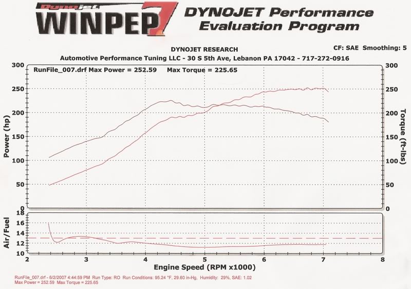 How much are you making on a 100% STOCK MOTOR? - Page 2 - Miata Turbo How Much Boost Does A Stock 7.3 Make