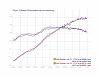 IM dyno comparo:  VICS vs VTCS vs Flat-top (EUDM)-yolk%2520vics31%2520vs%2520guttedvics34.jpg