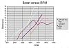 GT2554 spool is horrible-boost-graph-2.jpg