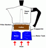 How (and why) to Ramble on your goat sideways-moka-pot2_inside.gif