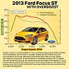 Want or do not want? Subaru BRZ STI-2013-ford-focus-st_100393010_l.jpg