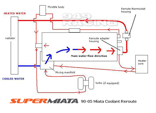 CXRacing Intercooler Piping Tube Kit For 89-05 Mazda Miata MX-5